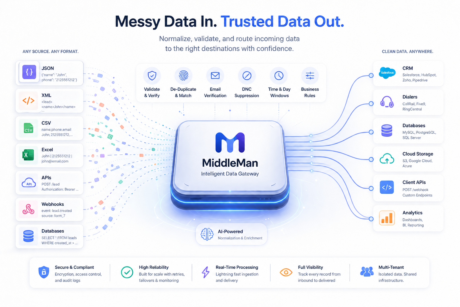 MiddleMan data flow diagram